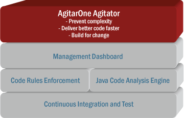 Agitator for Interactive Exploratory Testing